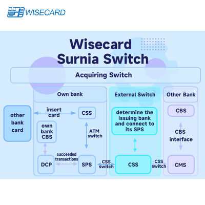 Flexible and Customizable Card Management System with Automated Workflow Integration for Card Operations